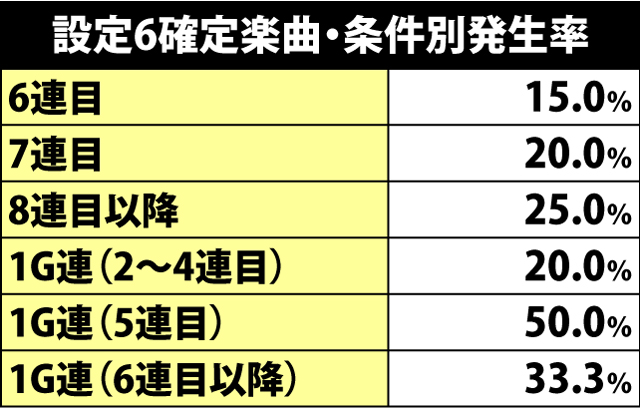 3.2.1 BIG中の楽曲一覧&特定楽曲による設定示唆