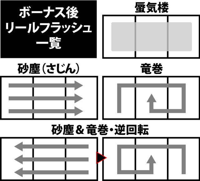 3.4.1 ボーナス終了時のリールフラッシュによる設定示唆