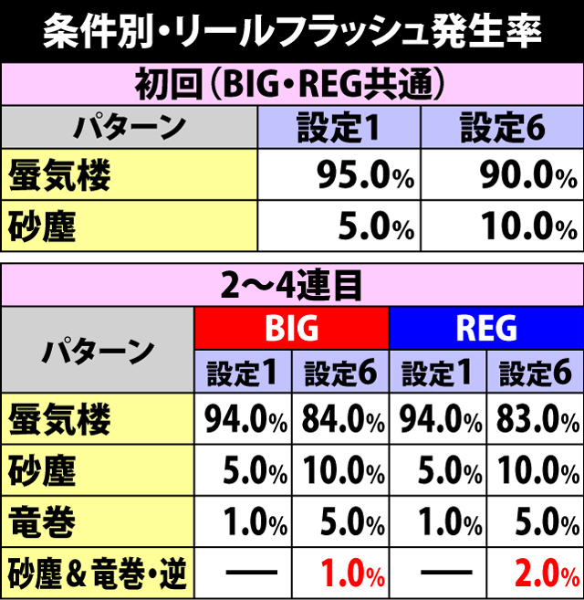 3.3.1 ボーナス終了時のリールフラッシュによる設定示唆(2ページ目)