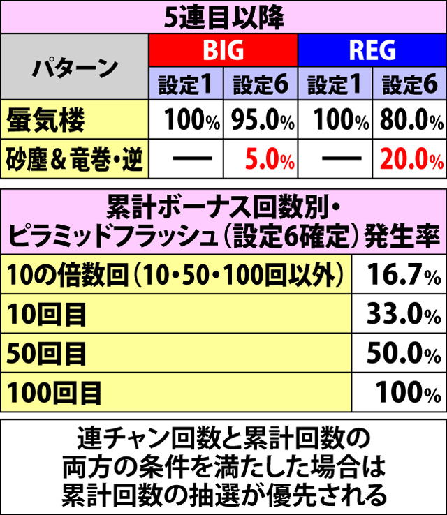 3.3.1 ボーナス終了時のリールフラッシュによる設定示唆(2ページ目)