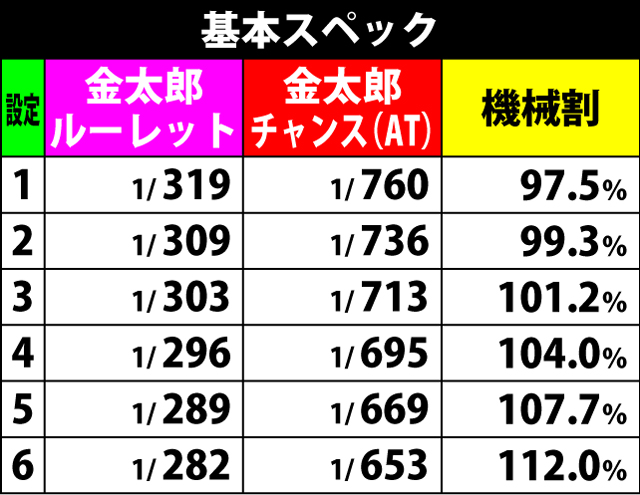 パチスロ サラリーマン 金 太郎 max 天井