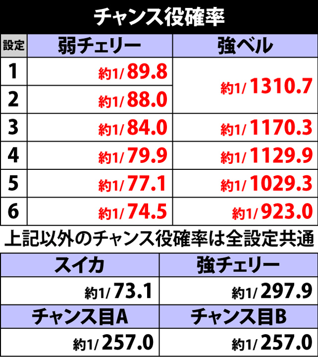 4.1.1 チャンス役確率