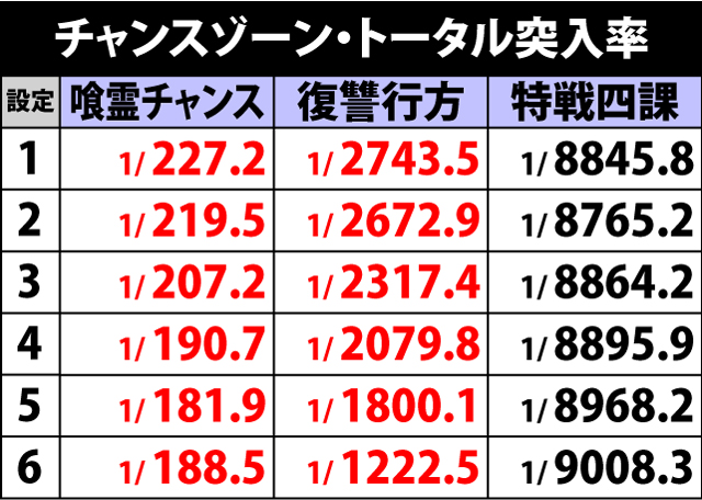 4.2.1 チャンスゾーン・トータル確率