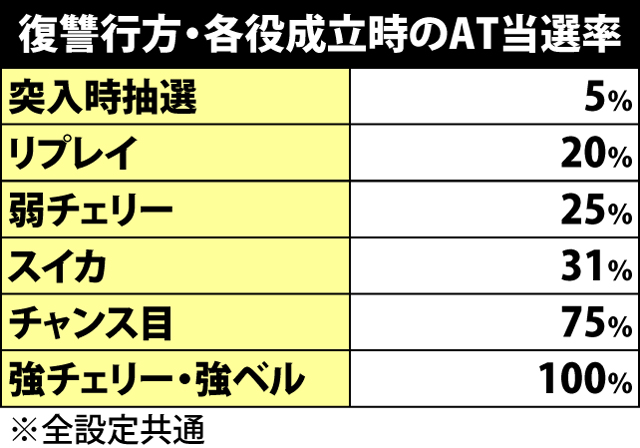 4.3.1 復讐行方・各役成立時のAT当選率