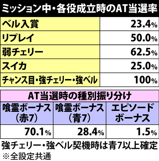 5.1.1 ミッション中・各役成立時のボーナス当選率