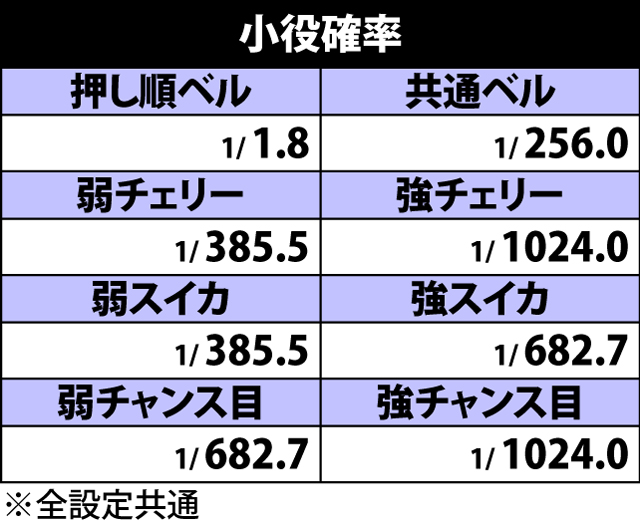 2.1.1 小役確率