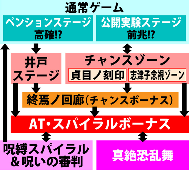 2.1.1 図解ゲームチャート