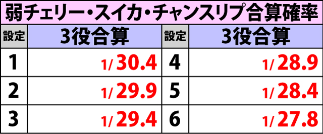 5.1.1 チャンス役確率