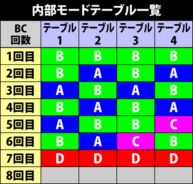 2.1.1 通常時の内部モードテーブル一覧