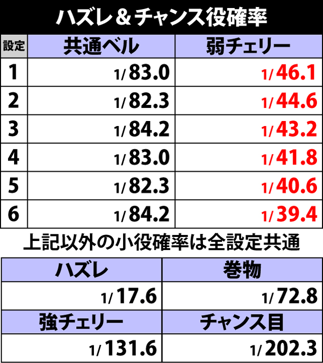 4.5.1 ハズレ&チャンス役確率