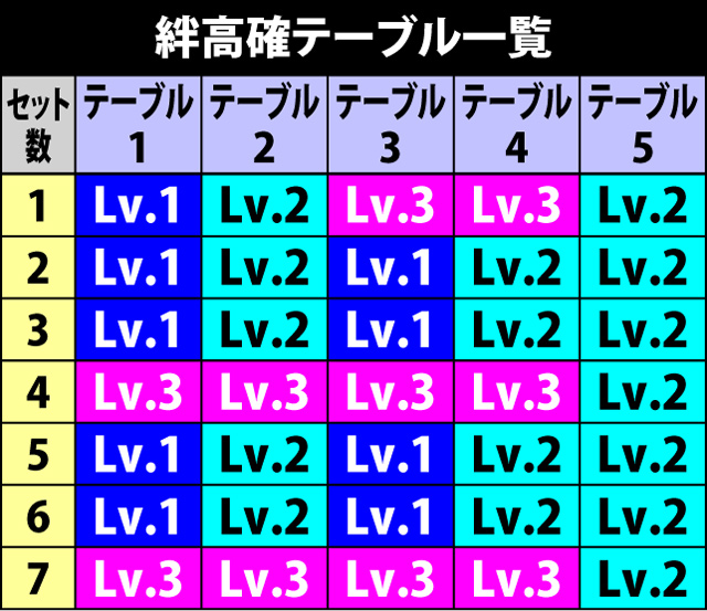 3.1.1 絆高確テーブル一覧