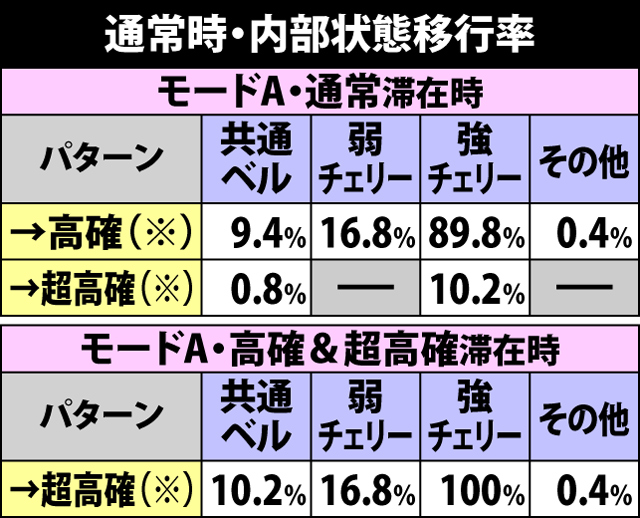 4.4.1 通常時・内部状態移行率