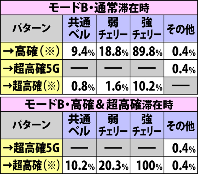 4.4.1 通常時・内部状態移行率