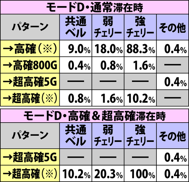 4.4.1 通常時・内部状態移行率