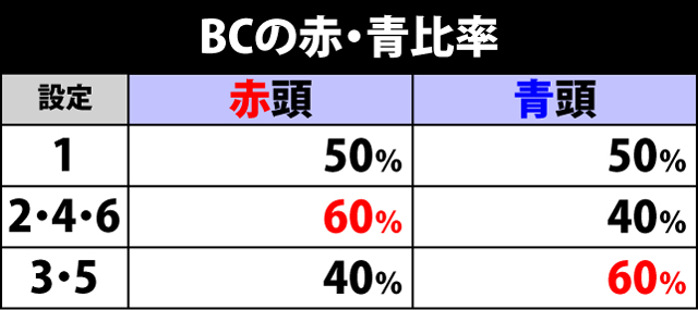 5.6.1 BCの種別比率