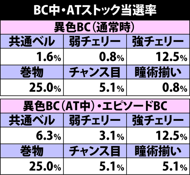 5.7.1 BC中・ATストック当選率