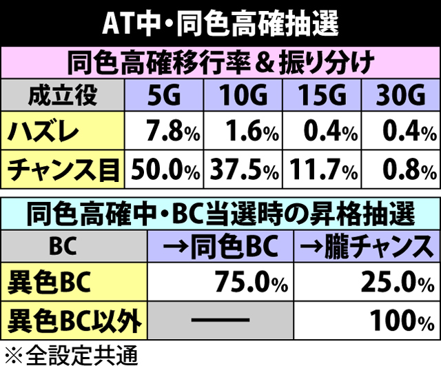 6.6.1 AT中・同色高確抽選