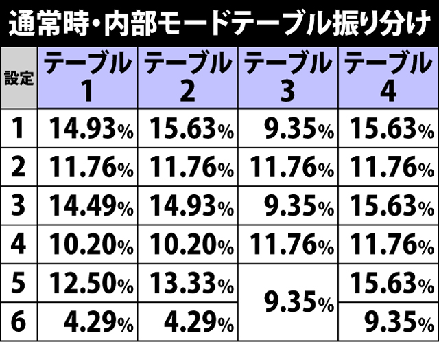 4.2.1 内部モードテーブル振り分け