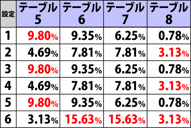 4.2.1 内部モードテーブル振り分け
