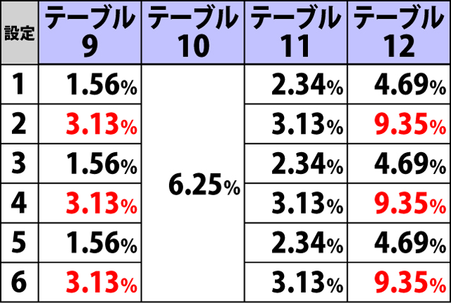 4.2.1 内部モードテーブル振り分け