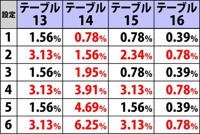 4.2.1 内部モードテーブル振り分け