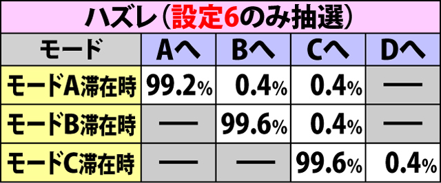 4.3.1 通常時・内部モード昇格抽選