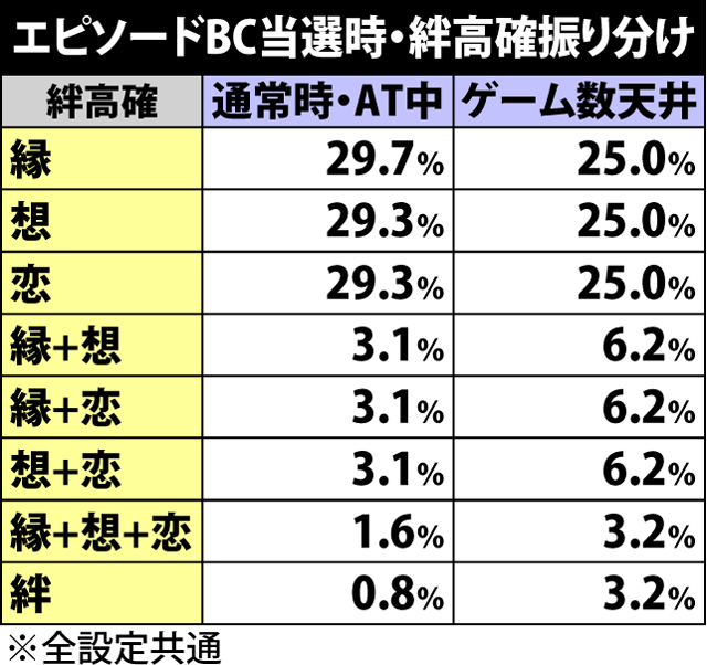 5.4.1 エピソードBC当選時・絆高確振り分け