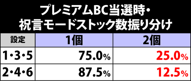 5.5.1 プレミアムBC当選時・祝言モードストック振り分け