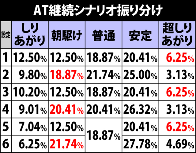 6.5.1 AT継続シナリオ振り分け