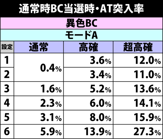 5.3.1 BC当選時・AT突入率