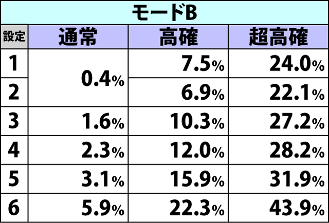 5.3.1 BC当選時・AT突入率