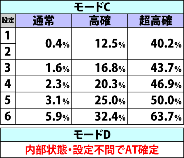 5.3.1 BC当選時・AT突入率