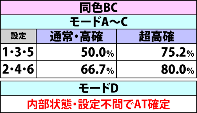 5.3.1 BC当選時・AT突入率