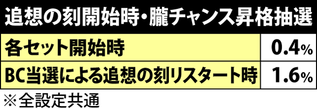 6.2.1 追想の刻開始時・朧チャンス昇格抽選