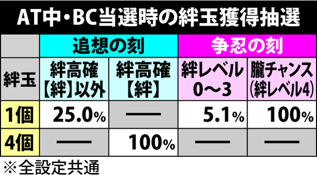 6.3.1 AT中・BC当選時の絆玉獲得抽選