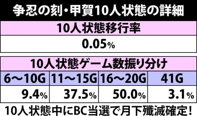 6.4.1 争忍の刻・甲賀10人状態の詳細