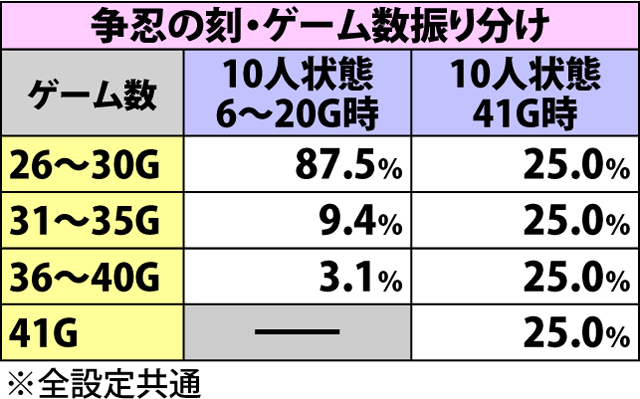 6.4.1 争忍の刻・甲賀10人状態の詳細