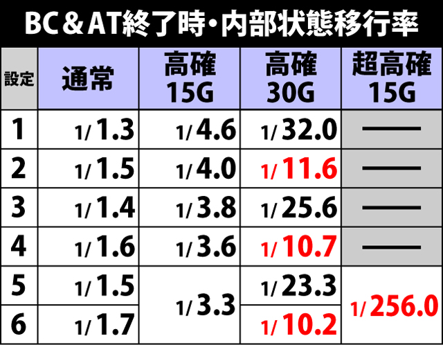 4.1.1 BC＆AT終了時・内部状態移行率