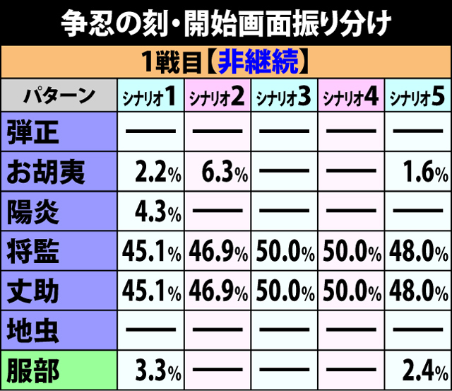 6.1.1 争忍の刻・開始画面振り分け