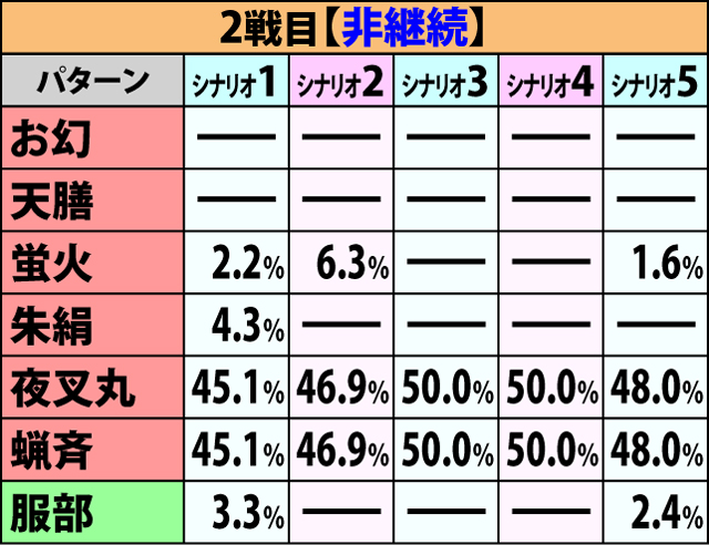 6.1.1 争忍の刻・開始画面振り分け