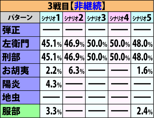 6.1.1 争忍の刻・開始画面振り分け