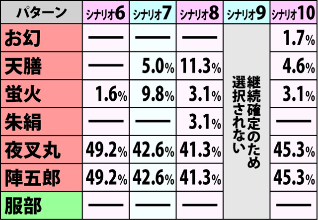 6.1.1 争忍の刻・開始画面振り分け