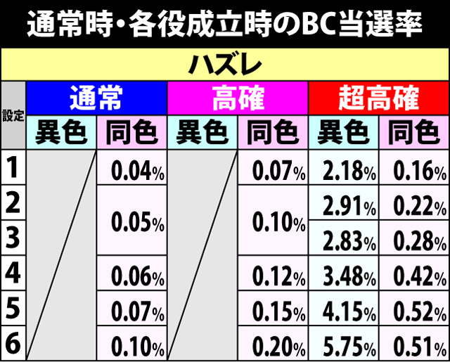 5.1.1 通常時・BC当選率