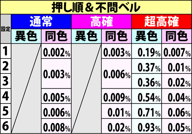 5.1.1 通常時・BC当選率