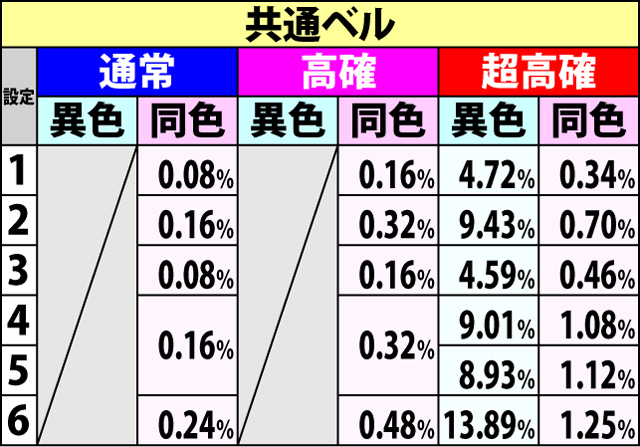 5.1.1 通常時・BC当選率