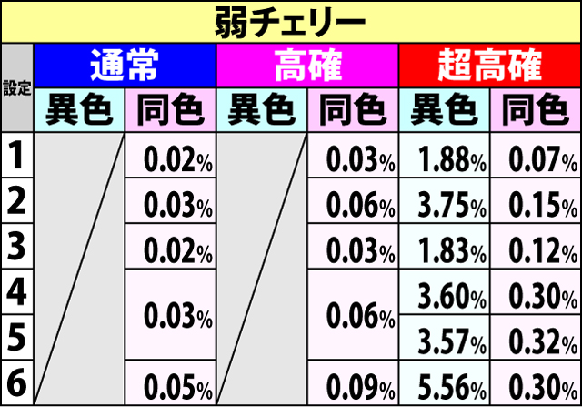 5.1.1 通常時・BC当選率