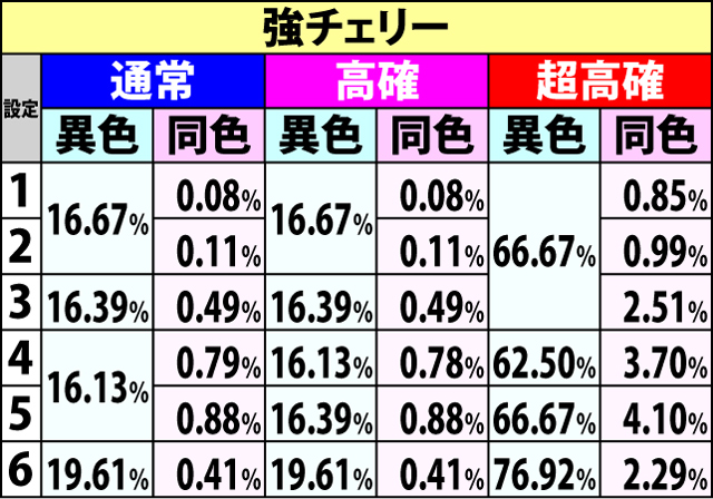 5.1.1 通常時・BC当選率