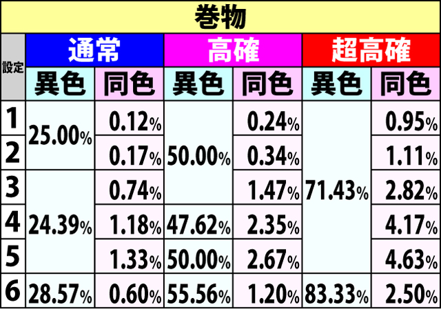 5.1.1 通常時・BC当選率