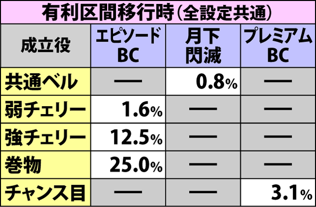 5.1.1 通常時・BC当選率