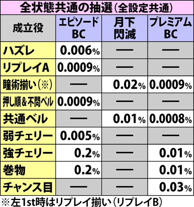 5.1.1 通常時・BC当選率